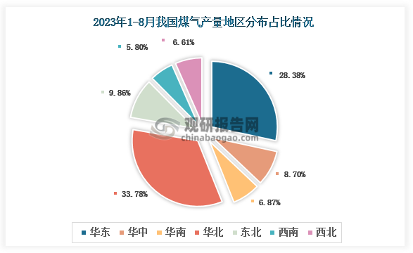 各大区产量分布来看，2023年1-8月我国煤气产量以华北区域占比最大，约为33.78%，其次是华东区域，占比为28.38%。