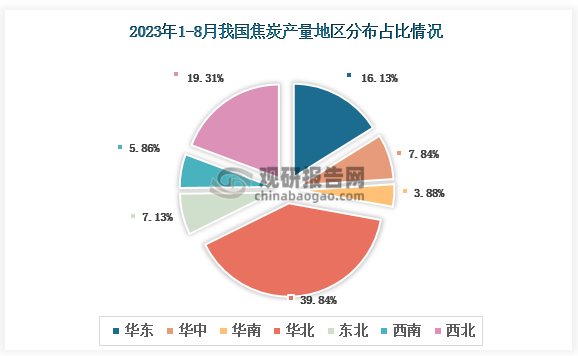 各大区产量分布来看，2023年1-8月我国焦炭产量以华北区域占比最大，约为39.84%，其次是西北区域，占比为19.31%。