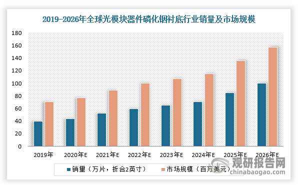 对光模块器件进行分析，随着全球5G基站大规模建设速度加快，云计算产业快速发展和AI产业化推进驱动全球范围内数据中心大量建设，全球光通信行业迎来发展机遇，进而对光模块需求不断上升，光模块器件磷化铟衬底销量及市场规模保持快速增长态势。