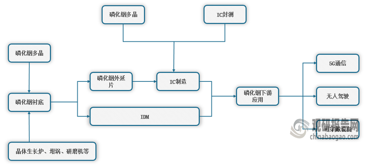 <strong>磷化</strong><strong>铟</strong><strong>衬底产业链图解</strong>