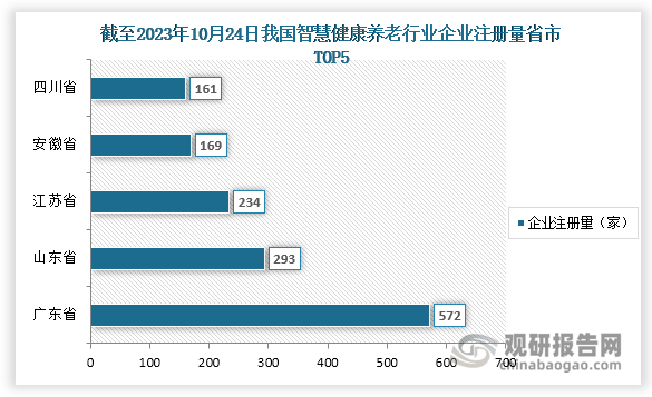 截止至2023年10月24日，我国智慧健康养老相关企业注册量前五的省市分别为广东省、山东省、江苏省、安徽省、四川省，注册量分别为572家、293家、234家、169家、161家。