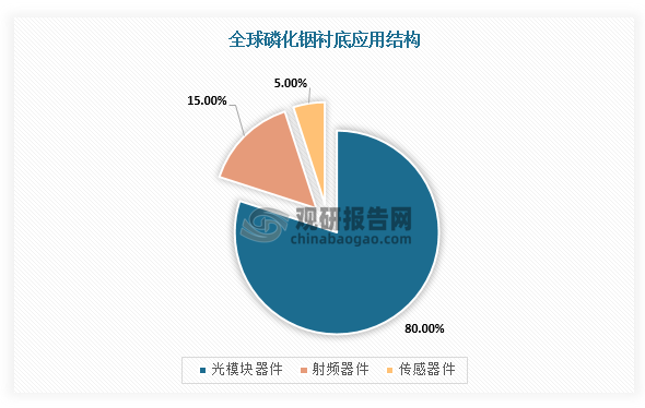 具体分析下游市场，磷化铟衬底主要应用光模块器件、传感器件、射频器件等场景，对应下游终端包括5G通信、数据中心、人工智能、无人驾驶、可穿戴设备等领域。从应用情况来看，光模块器件、传感器件、射频器件是全球磷化铟衬底行业最主要的应用领域，三者销量占比分别为80%、5%和15%。