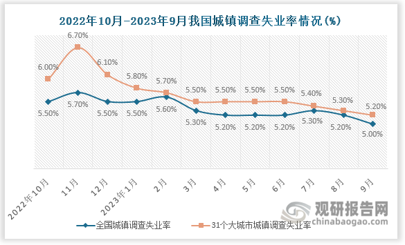 根据国家统计局数据显示，2023年9月份，全国城镇调查失业率比上月下降0.2个百分点，约为5.00%，但低于上年同期。31个大城市城镇调查失业率为5.20%，比上月下降0.1个百分点，就业状况得到一定改善。