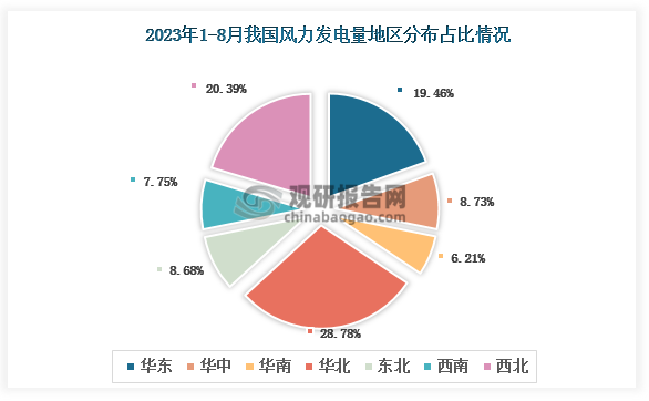各大区产量分布来看，2023年1-8月我国风力发电量以华北区域占比最大，约为28.78%，其次是西北区域，占比为20.39%。