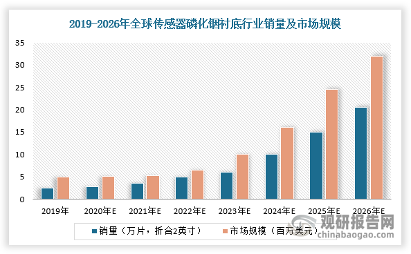 根据数据显示，2019年应用于传感器件领域的磷化铟衬底（折合二英寸）销量约2.5万片，2026年销量将达20.54万片，2019-2026年均复合增长率为35.14%；应用于传感器件领域的磷化铟衬底市场规模约500万美元，2026年市场规模将达3200万美元，2019-2026年均复合增长率为30.37%。