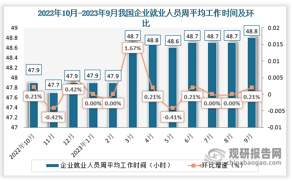 从近十二个月我国企业就业人员平均工作时间来看，2023年9月份，每周平均工作48.8小时，相比上月增加0.1小时。