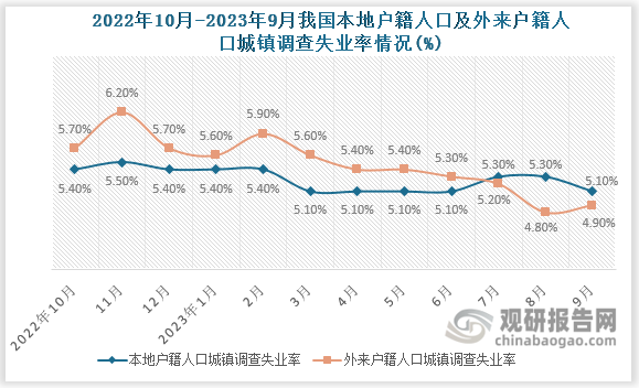 9月份，本地户籍劳动力调查失业率为5.1%，与上月相比下降0.2个百分点；外来户籍劳动力调查失业率为4.9%，较上月增长0.1个百分点。