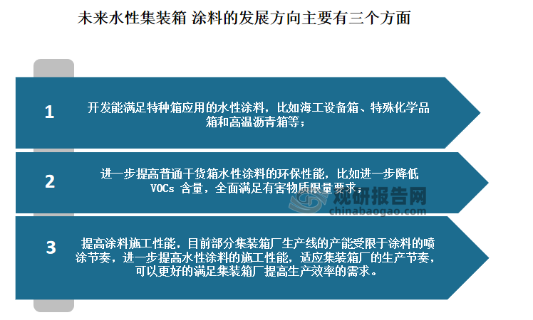 对于集装箱涂料行业，在环保性要求提高的背景下，目前普通干货箱用水性涂料的性能与油性产品接近，但是特种箱使用的水性涂料在防腐和施工性能上还有待提高。未来如何在进一步满足环保性能的前提下，提升特种箱水性涂料的应用属性，以及提高水性涂料的施工性能，对集装箱涂料的功能性应用提出新要求。