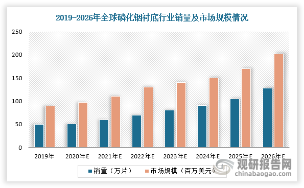 预计销量为128.19万片，2019-2026年复合增长率为14.40%；2019年全球磷化铟衬底市场规模为0.89亿美元，2026年市场规模约为2.02亿美元，2019-2026年复合增长率为12.42%。