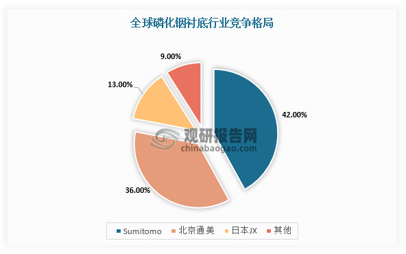 目前，全球磷化铟衬底行业市场集中度较高，主要集中在日本住友（Sumitomo）、北京通美、日本JX等企业。数据显示，全球前三大厂商占据磷化铟衬底行业90%以上市场份额，其中日本住友市场份额占比最高，为42%，其使用LEC技术可以生长出直径4英寸的磷化铟单晶；其次是北京通美位，占比36%，其使用VGF和VB技术可以生长出直径6英寸磷化铟单晶。