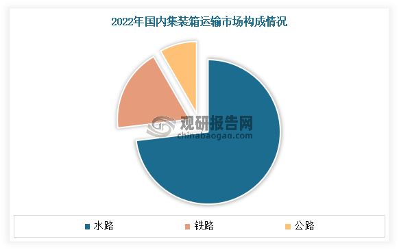 集装箱运输量保持逐年增长。数据显示，2022年国内集装箱运输量约为4.05亿TEU，同比增长5.0%。其中水路运输占据市场主体地位，公路集装箱运输近年来占比显著提升，铁路运输占比下降。