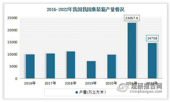 2016-2020年除2019年受整体周期性影响集装箱产量略低外，其余年份集装箱产量情况较为平稳。2021年受疫情影响船舶运转效率明显下滑，各国加大了港口输入型疫情防控力度，延长了船舶在港停泊时间，降低了集装箱供应链周转效率，导致2021年我国集装箱需求量大幅增长，也使得产量大幅增长，产量达到了23,057.60万立方米，相较2020年增长133.76%。2022年随着全球疫情得到有效控制，全球经济贸易恢复，我国集装箱产量和价格回到2021年以前的平稳发展模式，产量为14758万立方米，同比下降36.0%。但整体来看，目前我国集装箱整体仍处于历史高位运行。