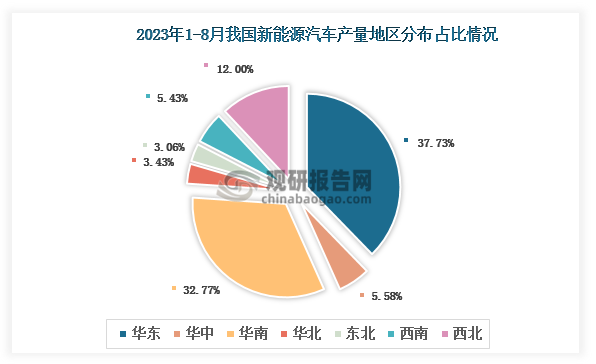 各大区产量分布来看，2023年1-8月我国新能源汽车产量以华东区域占比最大，约为37.73%，其次是华南区域，占比为32.77%。