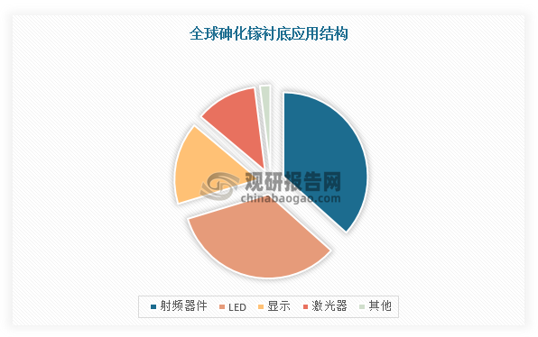 砷化镓衬底主要应用于射频器件、LED、显示、激光器等领域，其中射频和LED占比较大，分别为37%、34%，显示和激光器未来增速较快，市场份额占比分别为16%、12%。