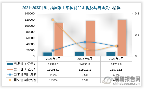 限上单位商品零售来看，数据显示，2023年9月我国限上单位商品零售当期值为14731.9亿元，同比增长4.7%，较2022年9月的14252.8亿元高479.1亿元，较2021年同期也略高。2023年1-9月我国限上单位商品零售累计值为119722.8亿元，同比增长4.9%，总体来看，近三年9月同期我国限上单位商品零售当期值及累计值均呈现逐步增长走势。