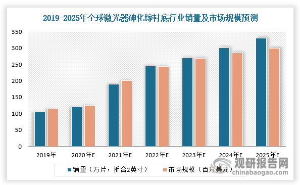 对最大领域—激光器进行分析，激光器是砷化镓衬底未来五年最大的应用增长点之一。激光器利用砷化镓电子迁移率高、光电性能好的特点，使用砷化镓衬底制造的红外激光器、传感器具备高功率密度、低能耗、抗高温、高发光效率、高击穿电压等特点，被广泛应用于AI、无人驾驶等领域。根据数据显示，2019-2025年，全球激光器砷化镓衬底（折合二英寸）的市场销量将从106.2万片增长至330.3万片，年复合增长率为 20.82%，预计2025年市场容量将达到6100万美元。