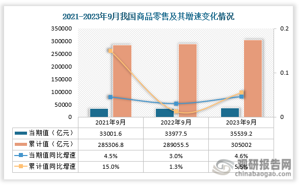 国家统计局数据显示，2023年9月份我国商品零售当期值为35539.2亿元，比去年同期高出69516.7亿元，同比增长4.6%，较2021年9月份也略高。2023年1-9月商品零售累计值为305002亿元，同比增长5.5%。总体来看，近三年1-9月份同期我国商品零售当期值、累计值呈现逐步递增走势。