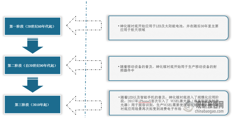 <strong>砷化镓衬底应用</strong><strong>发展历程</strong>