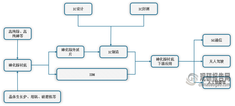 <strong>砷化镓衬底</strong><strong>材料产业链图解</strong>