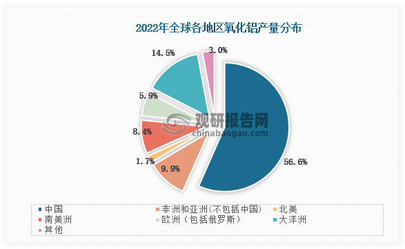 而竞争方面，根据国际铝业协会数据显示，2022年全球氧化铝产量达到1.39亿吨，而从全球各地区产量来看，2022年氧化铝产量最高的是中国，占比达到了56.6%，其次是大洋洲地区，占比为14.5%。