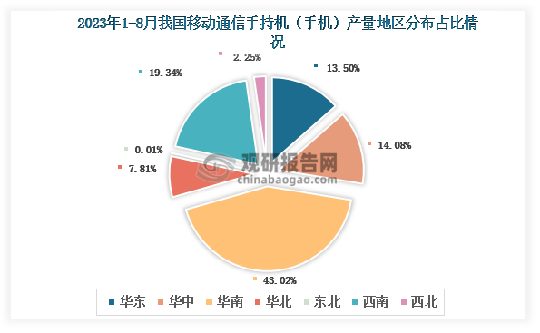 各大区产量分布来看，2023年1-8月我国移动通信手持机（手机）产量以华南区域占比最大，约为43.02%，其次是西南区域，占比为19.34%。