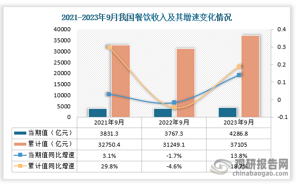 根据国家统计局数据显示，2023年9月份我国餐饮收入当期值为4286.8亿元，比去年同期高出519.5亿元，同比增长13.8%，较2021年9月份也略高。1-9月餐饮收入累计值为37105亿元，同比增长18.7%。总体来看，近三年9月份同期我国餐饮收入当期值及累计值均呈现先降后增走势。