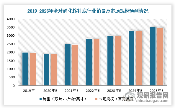 目前，砷化镓技术逐渐成为最成熟的半导体材料之一。近年来，在5G通信、无人驾驶、AI、可穿戴设备等新兴市场需求推动下，全球砷化镓衬底市场规模不断扩大。根据数据显示，2019年全球折合二英寸砷化镓衬底市场销量约为2000万片，预计2025年市场销量将超过3500万片；全球砷化镓衬底市场规模约为2亿美元，预计2025年市场规模将达3.48亿美元，2019-2025年复合增长率9.67%。