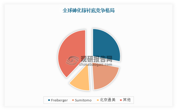 在市场竞争方面，全球砷化镓衬底市场集中度较高。目前，全球砷化镓衬底行业主要生产商有Freiberger、Sumitomo和北京通美，市场份额分别占比28%、21%、13%。而我国生产砷化镓衬底的企业数量较少，北京通美外具备一定规模。