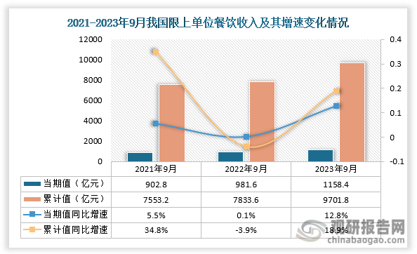 限上单位餐饮收入来看，数据显示，2023年9月我国限上单位餐饮收入当期值为1158.4亿元，同比增长12.8%，较2022年9月的981.6亿元高176.8亿元，较2021年同期也略高。2023年1-9月我国限上单位餐饮收入累计值为9701.8亿元，同比增长18.9%，总体来看，近三年9月份同期我国限上单位餐饮收入当期值及累计值均呈现逐步递增走势。