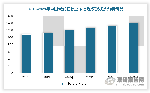 在光通信领域，光通信是一种利用光传输信息的通信技术，同时也是一种高速、高带宽、低损耗、低干扰的通信方式。在光芯片技术进步、成本下降等因素驱动下，光通信行业越来越好地应对未来海量数据及高速运算要求带来的巨大压力，其市场规模有望持续增长。根据数据显示，2021年我国光通信市场规模达1266亿元，同比增长5.5%，预计2023年将达1390亿元。