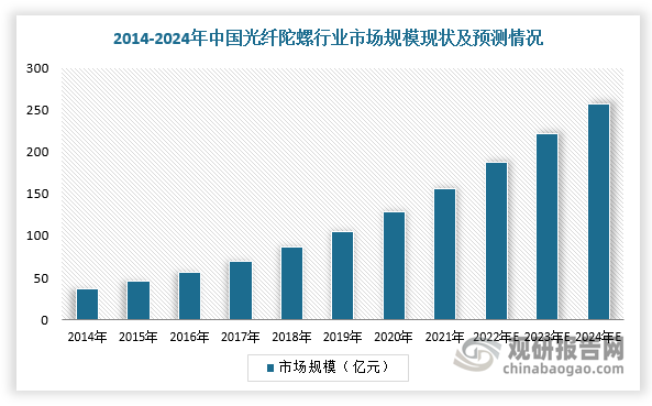 光纤陀螺是一种全固态的陀螺,主要优点在于高可靠性、长寿命、快速启动、耐冲击和振动、对重力不敏感、大动态范围等,这是传统机电陀螺所无法比拟的。目前，我国国防建设处于“补偿式”发展期，同时即将进入第二阶段现代化建设，军费开支保持较快增长态势，光纤陀螺作为精准打击武器的重要组件，其市场规模将不断扩大。根据数据显示，2021年中国光纤陀螺市场规模达156.6亿元，同比增长21.21%，预计2024年市场规模将达到257.7亿元。