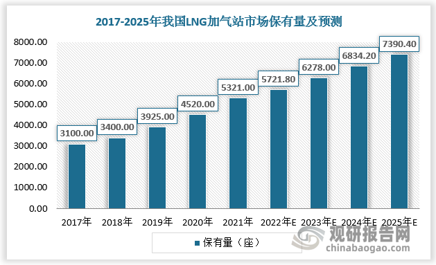 液化天然气符合我国节能减排、低碳出行和可持续发展的道路，其产量及需求量均呈现增长态势。LNG产业发展对LNG加气站的需求拉动明显。根据数据，截至2021年末国内LNG加气站保有量累计达5321座，预计2025年我国LNG加气站市场保有量将超过7000座。