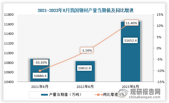 数据显示，2023年8月我国钢材产量当期值约为11652.4万吨，同比增长约为11.4%，较2021年8月的10880.4万吨仍为增长趋势。