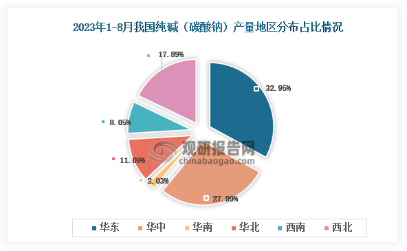 从各大区产量分布来看，2023年1-8月我国纯碱（碳酸钠）产量华东区域占比最大，占比为32.95%，其次是华中地区，占比为27.99%。