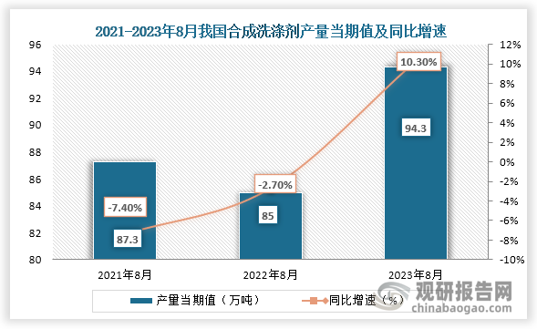 数据显示，2023年8月我国合成洗涤剂产量当期值约为94.3万吨，同比增长约为10.30%，较2021年8月的87.3万吨仍为增长趋势。