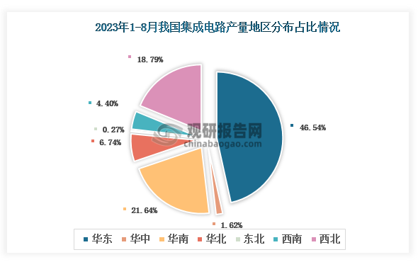 各大区产量分布来看，2023年1-8月我国集成电路产量以华东区域占比最大，约为46.56%，其次是华南区域，占比为21.64%。