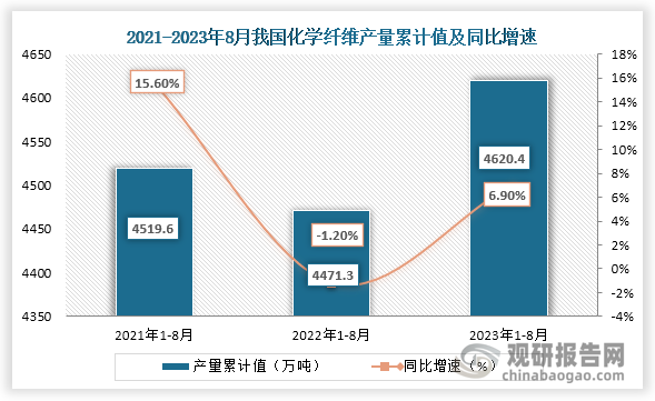 累计值来看，2023年1-8月我国化学纤维产量累计值约为4620.4万吨，同比增长约为6.90%。整体来看，近三年8月同期我国化学纤维产量当期值和累计值均为增长走势。