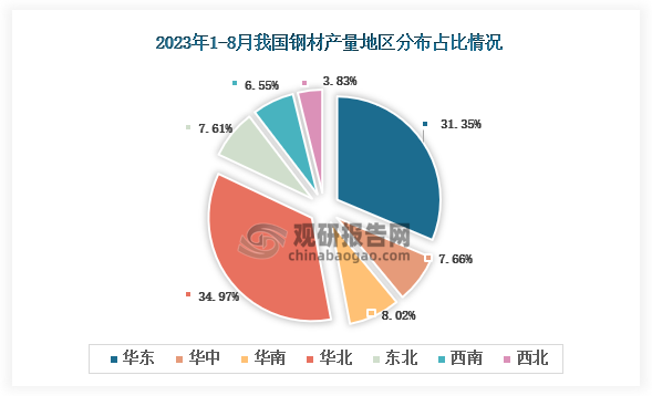 从各大区产量分布来看，2023年1-8月我国钢材产量华北区域占比最大，占比为34.97%，其次是华东地区，占比为31.35%。