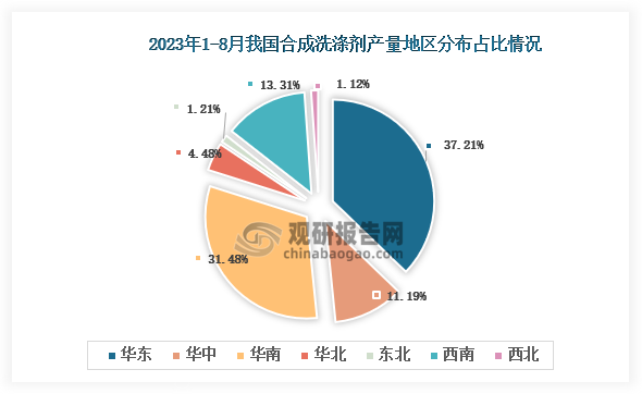 从各大区产量分布来看，2023年1-8月我国合成洗涤剂产量华东区域占比最大，占比为37.21%，其次是华南地区，占比为31.48%。