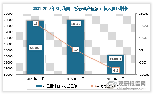 累计值来看，2023年1-8月我国平板玻璃产量累计约为63253.3万重量箱，同比下降约为8.2%。整体来看，近三年8月同期我国平板玻璃产量累计值呈现先增后降走势。