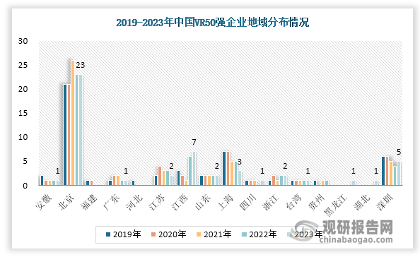 从“中国VR50强企业”地域分布来看，北京VR企业已连续五年占领第一位置，江西、深圳、上海稳定形成第二梯队。从2023年份来看，北京有23家VR企业上榜，江西则有7家，仅低于北京，区域影响力逐渐凸显，VR产业也在不断加速发力。