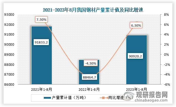 累计值来看，2023年1-8月我国钢材产量累计值约为90920.2万吨，同比增长约为6.3%。整体来看，近三年8月同期我国钢材产量当期值为增长走势，累计值则呈现下降后增走势。