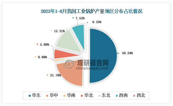 从各大区产量分布来看，2023年1-8月我国工业锅炉产量华东区域占比最大，超过了五成，其次是华中地区，占比为21.76%。