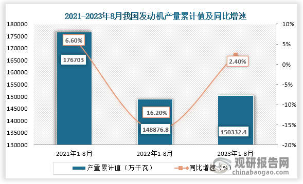 累计值来看，2023年1-8月我国发动机产量累计值约为150332.4万千瓦，同比增长约为2.40%。整体来看，较前两年8月同期我国发动机产量当期值呈现先增后下降走势，累计值则呈现先降后为增长走势。