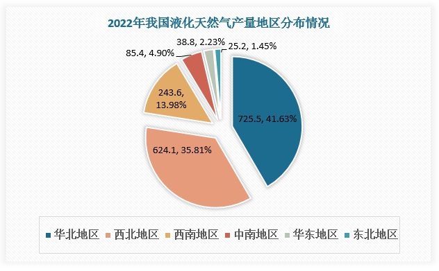 从全国分布来看，我国LNG加气站多集中分布在华北地区，与液化天然气主产地重合。根据数据，2022年，华北地区液化天然气产量排名第一，为725.5万吨，占全国液化天然气产量的比重为41.63%。