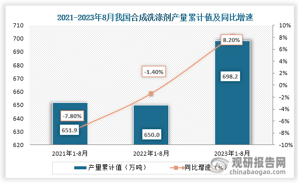 累计值来看，2023年1-8月我国合成洗涤剂产量累计值约为698.2万吨，同比增长约为8.20%。整体来看，2023年8月较前两年8月同期我国合成洗涤剂产量当期值和累计值均为增长走势。