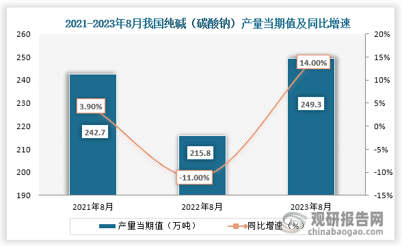 数据显示，2023年8月我国纯碱（碳酸钠）产量当期值约为249.3万吨，同比增长约为14.00%，较2021年8月的242.7万吨仍为增长趋势。