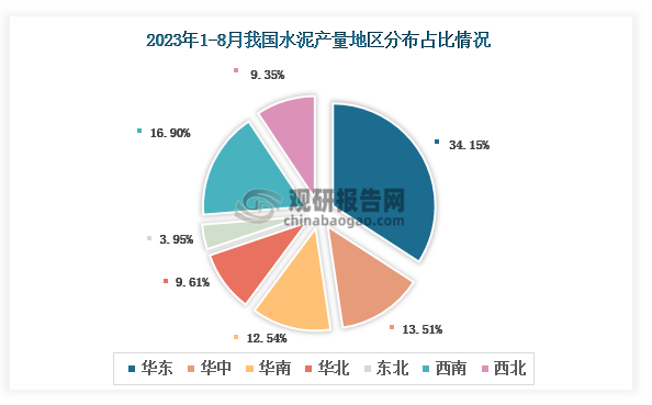 各大区产量分布来看，2023年1-8月我国水泥产量以华东区域占比最大，约为34.15%，其次是西南区域，占比为16.90%。