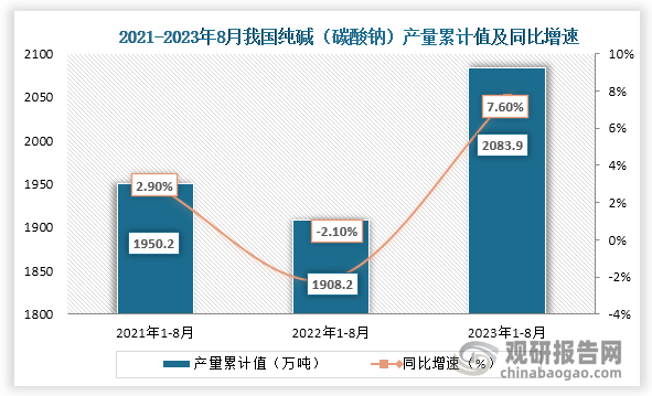 累计值来看，2023年1-8月我国纯碱（碳酸钠）产量累计值约为2083.9万吨，同比增长约为7.60%。整体来看，近三年8月同期我国纯碱（碳酸钠）产量当期值和累计值产量均呈现现降后增走势。