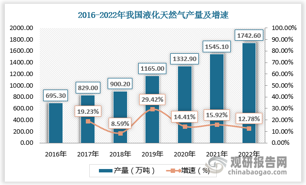 LNG具有无色、无味、无毒和无腐蚀性等特点，是当今世界公认的最清洁的能源之一。LNG安全性高，具备比其他化石燃料更高的使用效率，当下能源日趋紧张的情况下LNG成为重要的燃料，行业处于快速发展阶段。2022年我国液化天然气产量达1742.6万吨，液化天然气需求量为8042.7万吨。